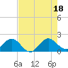 Tide chart for ICWW, Indian Creek Golf Club, Florida on 2025/07/18
