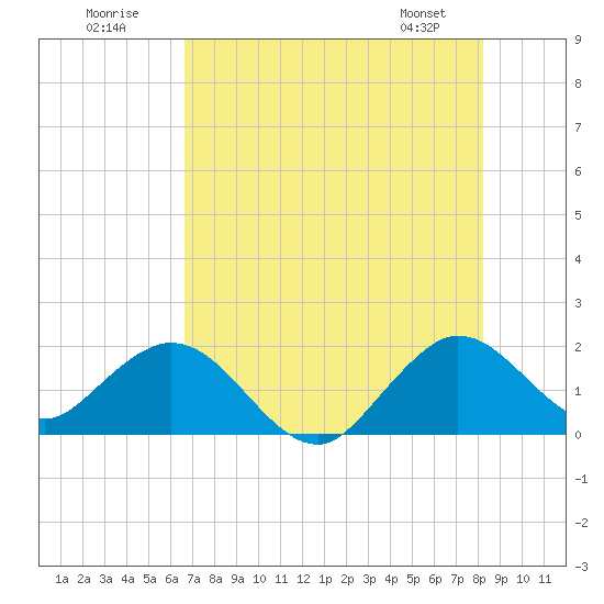 Tide chart for ICWW, Indian Creek Golf Club on 2025/07/20