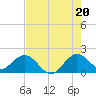 Tide chart for ICWW, Indian Creek Golf Club, Florida on 2025/07/20