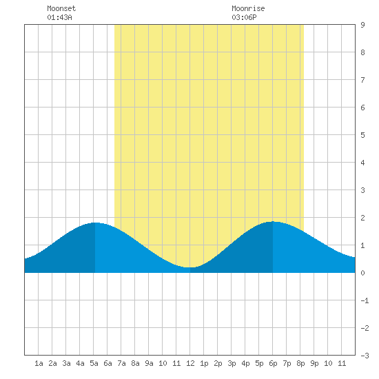 Tide chart for ICWW, Indian Creek Golf Club on 2025/07/04