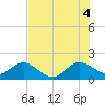 Tide chart for ICWW, Indian Creek Golf Club, Florida on 2025/07/4