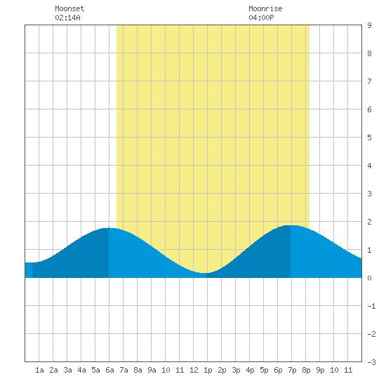 Tide chart for ICWW, Indian Creek Golf Club on 2025/07/05