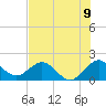 Tide chart for ICWW, Indian Creek Golf Club, Florida on 2025/07/9