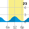 Tide chart for Indian Head, Potomac River, Maryland on 2022/03/23