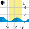 Tide chart for Indian Head, Maryland on 2022/11/1