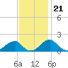 Tide chart for Indian Head, Maryland on 2022/11/21