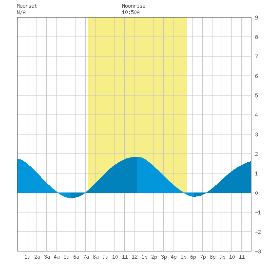 Tide Chart for 2023/01/27