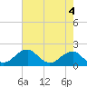 Tide chart for Indian Head, Potomac River, Maryland on 2023/05/4