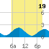 Tide chart for Indian Head, Potomac River, Maryland on 2023/06/19