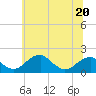 Tide chart for Indian Head, Potomac River, Maryland on 2023/06/20