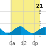 Tide chart for Indian Head, Potomac River, Maryland on 2023/06/21