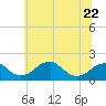 Tide chart for Indian Head, Potomac River, Maryland on 2023/06/22