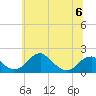 Tide chart for Indian Head, Potomac River, Maryland on 2023/06/6