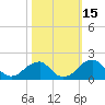 Tide chart for Indian Head, Potomac River, Maryland on 2023/10/15