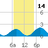Tide chart for Indian Head, Potomac River, Maryland on 2023/11/14