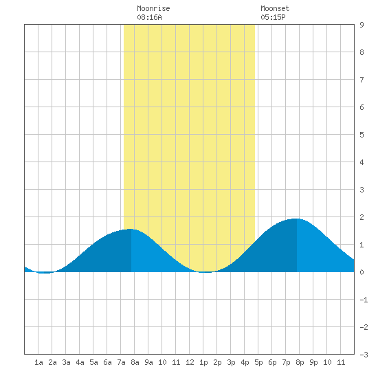 Tide Chart for 2023/12/13