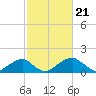 Tide chart for Indian Head, Potomac River, Maryland on 2024/02/21