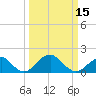Tide chart for Indian Head, Potomac River, Maryland on 2024/03/15