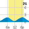 Tide chart for Indian Head, Potomac River, Maryland on 2024/03/21