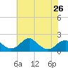 Tide chart for Indian Head, Potomac River, Maryland on 2024/05/26