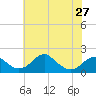 Tide chart for Indian Head, Potomac River, Maryland on 2024/05/27