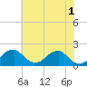 Tide chart for Indian Head, Potomac River, Maryland on 2024/06/1