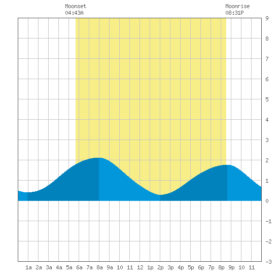 Tide chart for Indian Head on 2025/06/10
