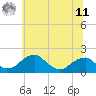 Tide chart for Indian Head, Maryland on 2025/06/11