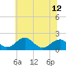 Tide chart for Indian Head, Maryland on 2025/06/12