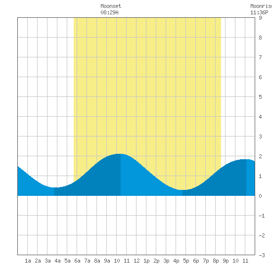 Tide chart for Indian Head on 2025/06/14