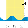 Tide chart for Indian Head, Maryland on 2025/06/14