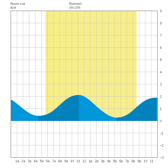 Tide chart for Indian Head on 2025/06/15