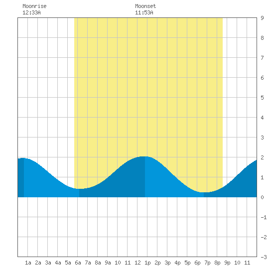 Tide chart for Indian Head on 2025/06/17