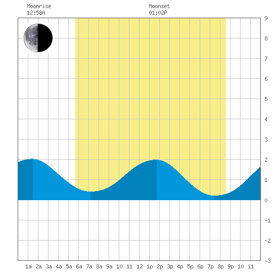 Tide chart for Indian Head on 2025/06/18