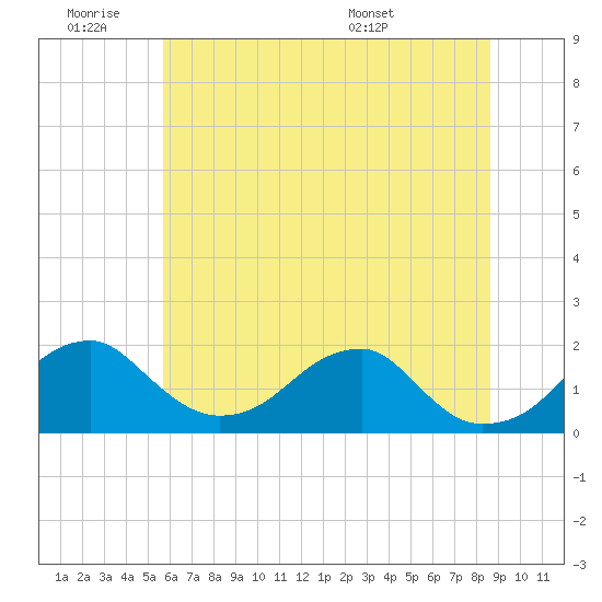 Tide chart for Indian Head on 2025/06/19