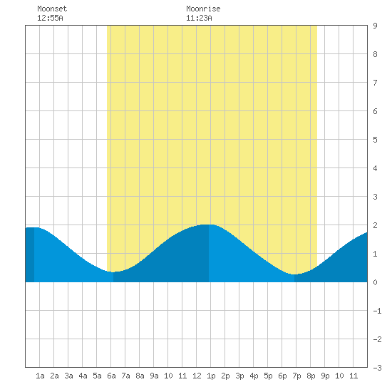Tide chart for Indian Head on 2025/06/01