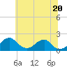 Tide chart for Indian Head, Maryland on 2025/06/20