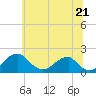 Tide chart for Indian Head, Maryland on 2025/06/21