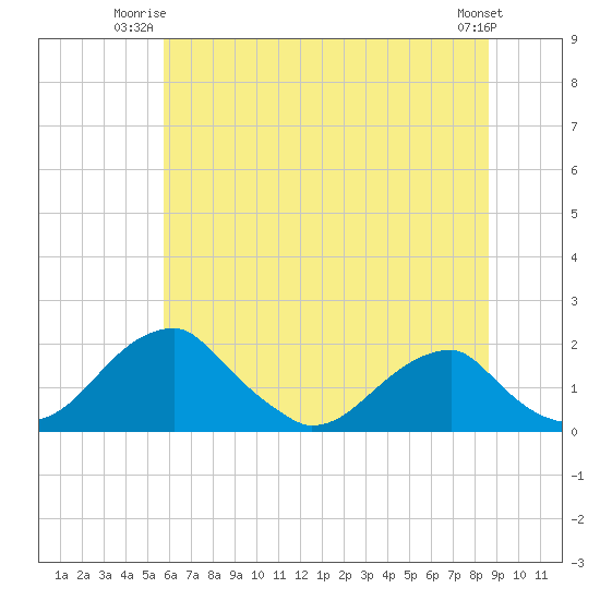 Tide chart for Indian Head on 2025/06/23