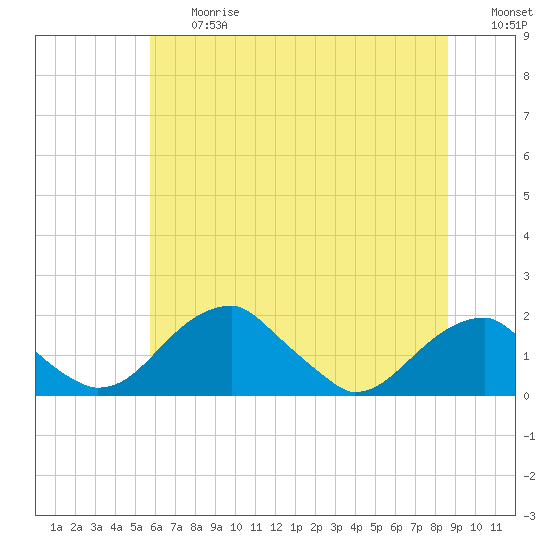 Tide chart for Indian Head on 2025/06/27