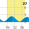 Tide chart for Indian Head, Maryland on 2025/06/27
