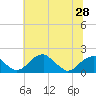 Tide chart for Indian Head, Maryland on 2025/06/28