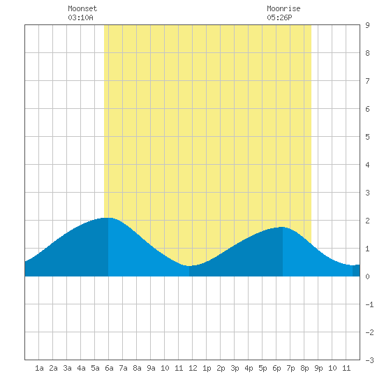 Tide chart for Indian Head on 2025/06/07