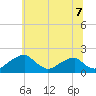 Tide chart for Indian Head, Maryland on 2025/06/7