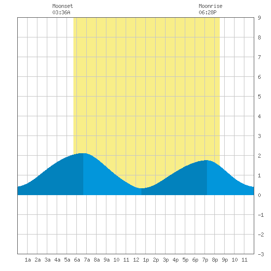 Tide chart for Indian Head on 2025/06/08