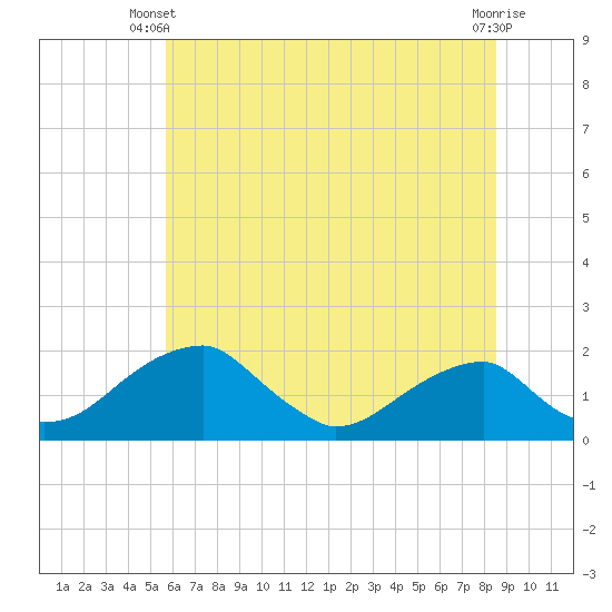 Tide chart for Indian Head on 2025/06/09