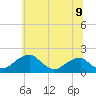Tide chart for Indian Head, Maryland on 2025/06/9