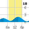 Tide chart for Hawk Channel, Indian Key Anchorage, Florida Bay, Florida on 2022/01/10