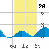 Tide chart for Hawk Channel, Indian Key Anchorage, Florida Bay, Florida on 2022/01/20