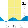Tide chart for Hawk Channel, Indian Key Anchorage, Florida Bay, Florida on 2022/01/21